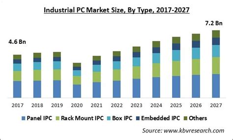 Industrial Pc Market Size And Share Trends Industry Trends 2027