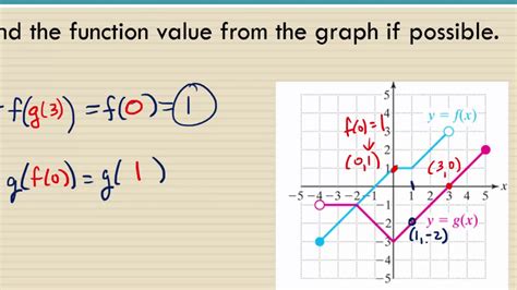 Finding Value Of Composition Of Functions From A Graph Youtube