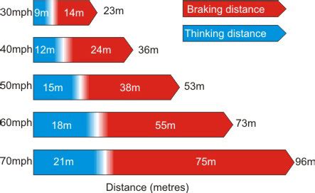 This research measured the riders' braking distances and decelerations to both unexpected and expected. LD System - Driving Lesson 5 Emergency Stop