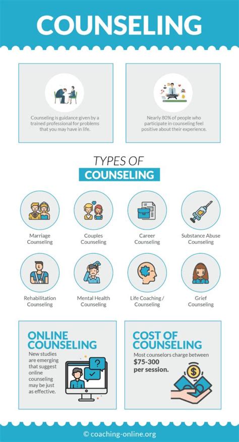What Is Counseling The Complete Guide 2019 Infographic What Is