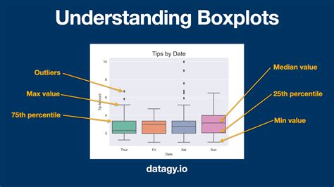 Seaborn Boxplot How To Create Box And Whisker Plots Datagy