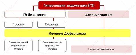 Как похудеть при гиперплазии эндометрия