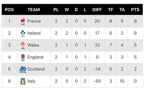 Remaining rugby six nations fixtures set for october. Six Nations 2020 table: Full standings after Round 1 of the Six Nations | Rugby | Sport ...
