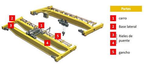 Cargas DinÁmicas En Estructuras MetÁlicas El Caso Del Puente GrÚa