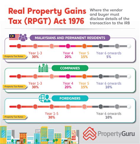 Income tax malaysia guide updated for 2019 ong hock seng. What You Need To Know About RPGT Act In 2020 ...