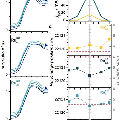 Operando Xanes Spectra For The Three Photodeposited Ruo Samples A Download Scientific