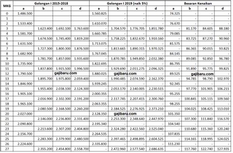 tabel gaji pokok pns terbaru