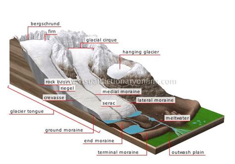 Which Of The Following Is True Of Glacial Movement