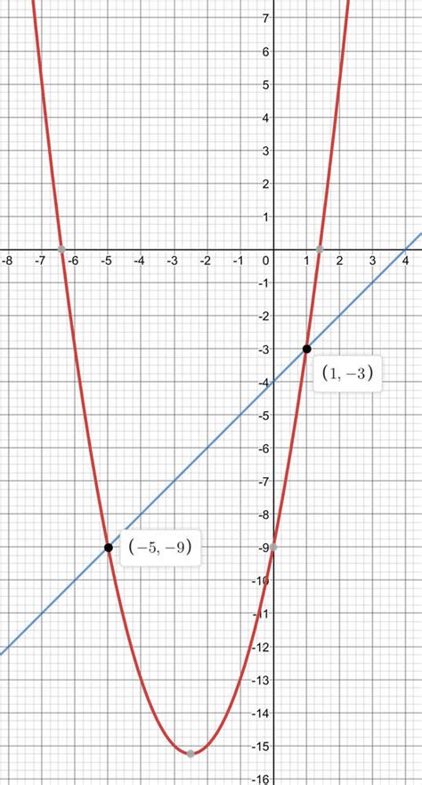1280 x 720 jpeg 79 кб. Solving Quadratic Equations Graphically Gcse Questions - Tessshebaylo
