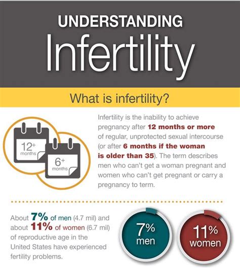 Understanding Infertility Infographic Infertility Awareness