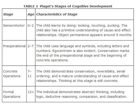 Visit howstuffworks to learn what piaget's stages of development are. Piaget's Model of Cognitive Development