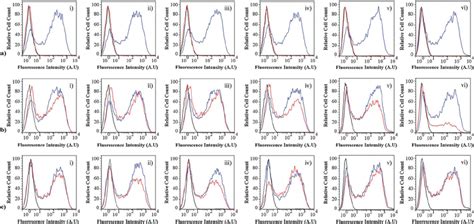 Flow Cytometry Analysis Of Pei Facilitated Yfp Pdna Transfection From