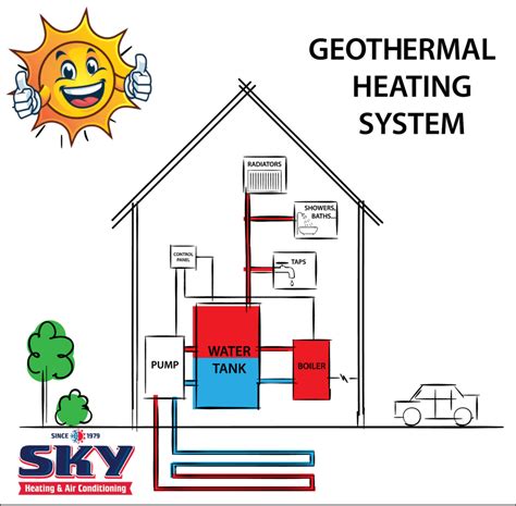 What Is A Geothermal Heat Pump Sky Heating
