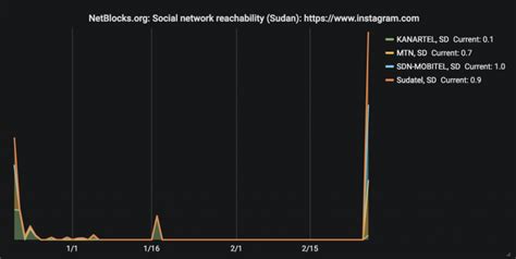 The internet observatory in which a measurement of human rights is made on the internet in real time. Reports Archives - Page 8 of 9 - NetBlocks