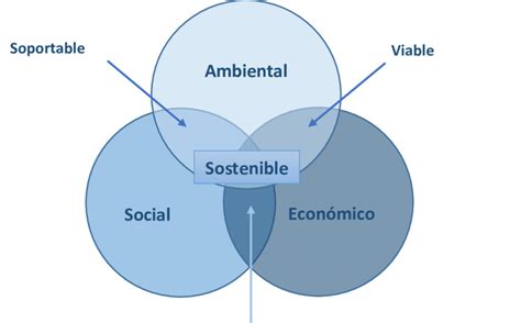 Esquema De Los Tres Pilares Del Desarrollo Sostenible Modificado De