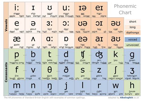 English Alphabet Pronunciation Chart Pdf Learning How To Read