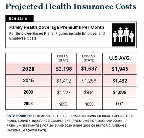 Data from ehealth's health insurance price index report says that the average annual cost of premiums for so what can americans do to avoid spending so much money on medical costs? Employers Paying More, Workers Getting Less for Health ...