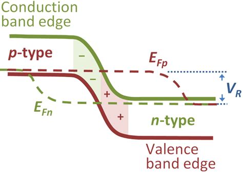 If you can bring the fermi level high enough, then part of the tail will go over to the conduction band. File:Quasi-Fermi levels.png - Wikimedia Commons