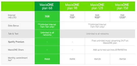 Called as the maxisone home fibre and onebusiness fibre, the former is available in the speed of up to 100mbps, the fitting price from that for the consumers is rm129 and if you want. Maxis Now Has A Postpaid Plan With 5GB Data, Unlimited ...