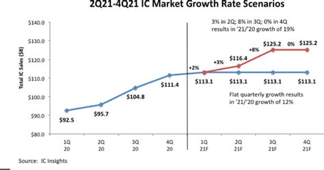 Ic Insights Raises Its 2021 Ic Market Forecast From 12 To 19 Growth
