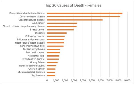 Major causes of death identified in the cemd have been used to revise. Causes of Deaths in Australia - implications for Life ...