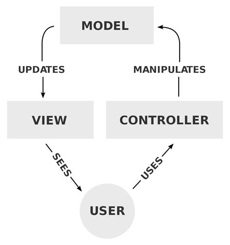 Model View Controller Mvc Hands On Software Architecture With