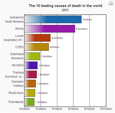 Causes of diseases in malaysia. The Human Time Bomb - Heart Diseases | HealthWorks Malaysia