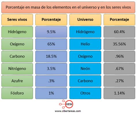 Cuales Son Los Elementos De La Materia Viva Compartir Materiales