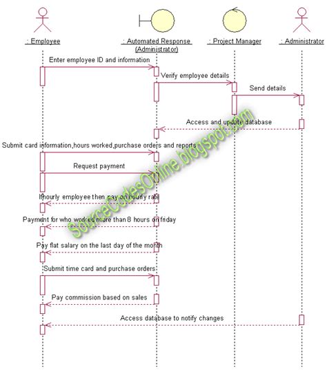 Uml Diagrams For Payroll Processing System Cs1403 Case Tools Lab