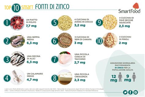 È bene allora sapere in quali alimenti si trova lo zinco. ZINCO: i 10 alimenti SMART più ricchi