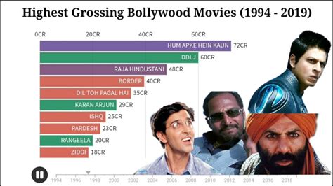Highest Grossing Bollywood Movies 1994 2019 Statistics Youtube