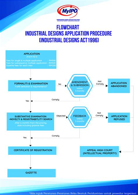 Industrial Design Application Process And Flowchart The Official Portal