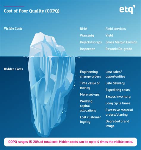 Cost Of Poor Quality Copq Why Is It Critical Can Ar Help Plutomen