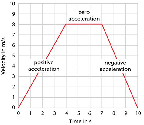 Madamwar Horizontal Acceleration Vs Time Graph