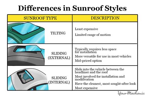 How To Put A Sunroof In Your Car Yourmechanic Advice