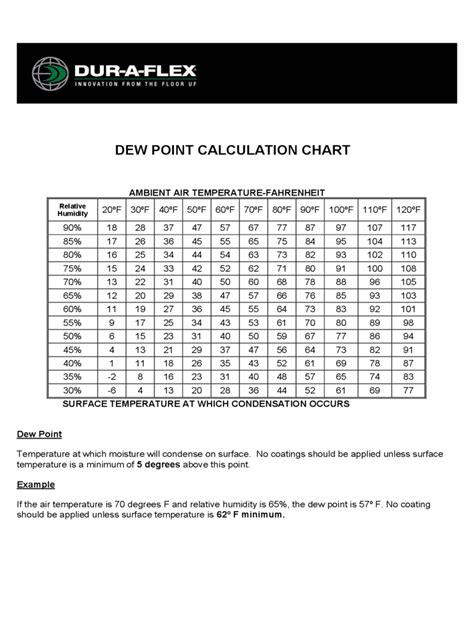 How to calculate the dew point: 2020 Dew Point Temperature Chart Template - Fillable ...