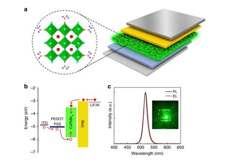 New Research On Perovskite LEDs With Enhanced Stability And Optical