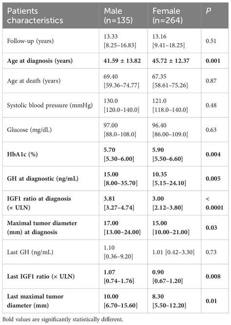 frontiers high mortality risk among women with acromegaly still persists
