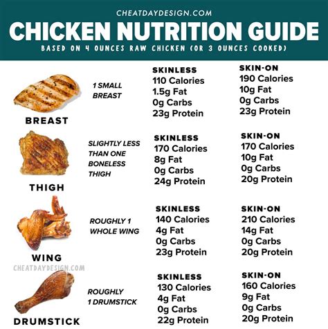 The Ultimate Chicken Protein Breakdown Calories And Macros Of Every Cut