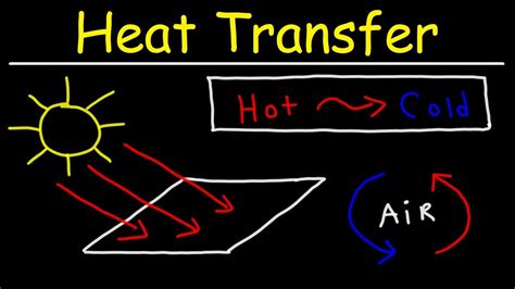 Heat Transfer Conduction Convection And Radiation