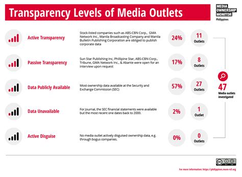 Transparency Philippines Media Ownership Monitor