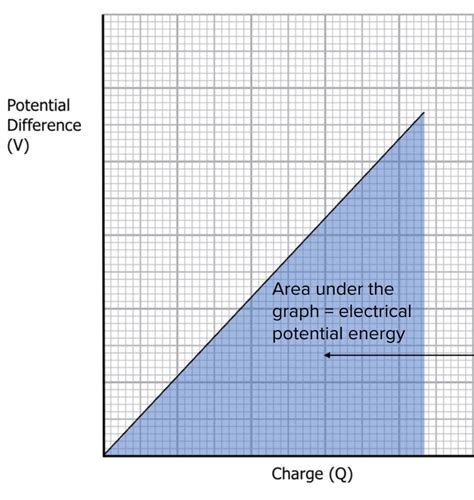 Energy Stored By A Capacitor Questions And Revision Mme