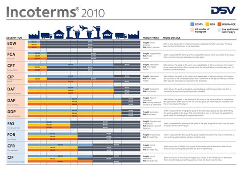 Fca Incoterms 2010 Meaning Incoterms Qxch