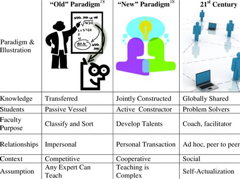 Old And New Paradigms Of Teaching Download Table