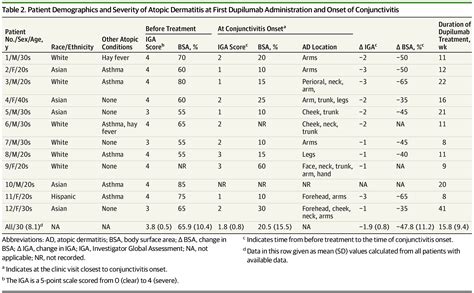 Risk Factors For Dupilumab Associated Conjunctivitis In Patients With