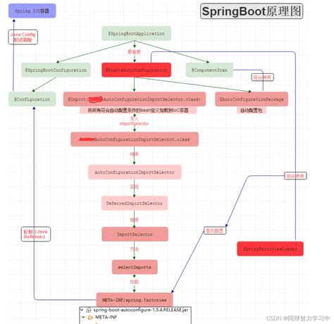 Springboot核心原理以及工作流程springboot框架原理及流程 Csdn博客