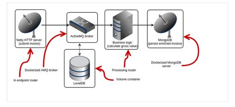 In this installment we look at the apache camel enterprise integration framework, its numerous components, its java dsl, support for observability, its integration with spring boot and the larger spring ecosystem. Developer Interview: Henryk Konsek about Camel on Docker ...