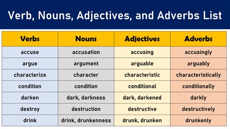 Verb Noun Adjective Adverb Nouns Verbs Adjectives Nouns And Verbs Nouns