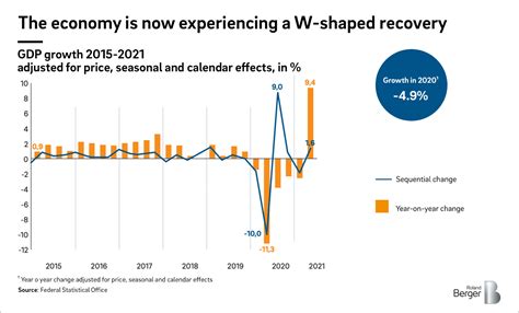 The German Economy In The Second Half Of 2021 Roland Berger