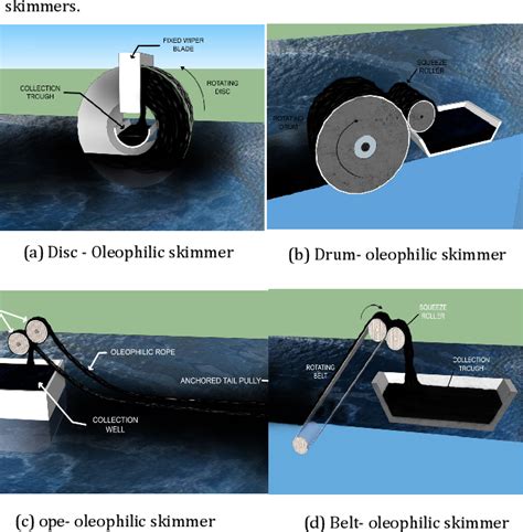 A Mini Review Of Using Oleophilic Skimmers For Oil Spill Recovery